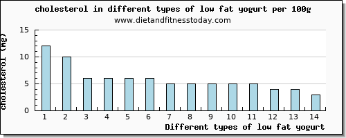 low fat yogurt cholesterol per 100g